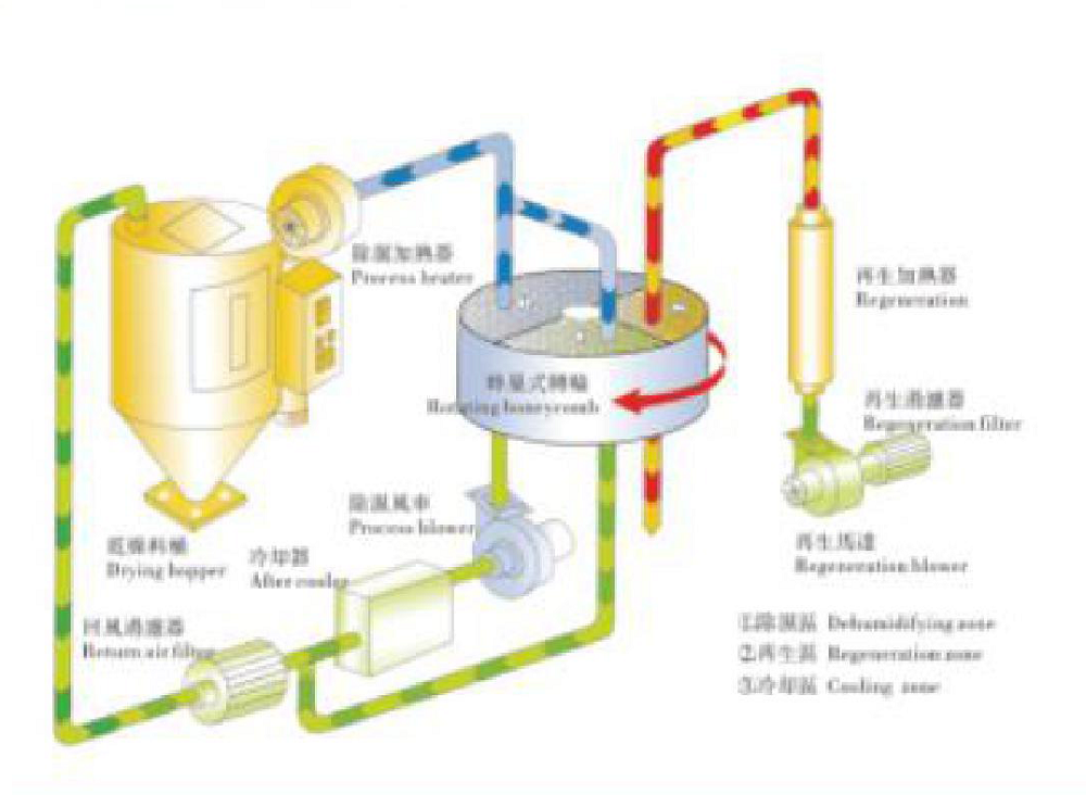 006 蜂巢式除湿干燥剂系列 流程图.png